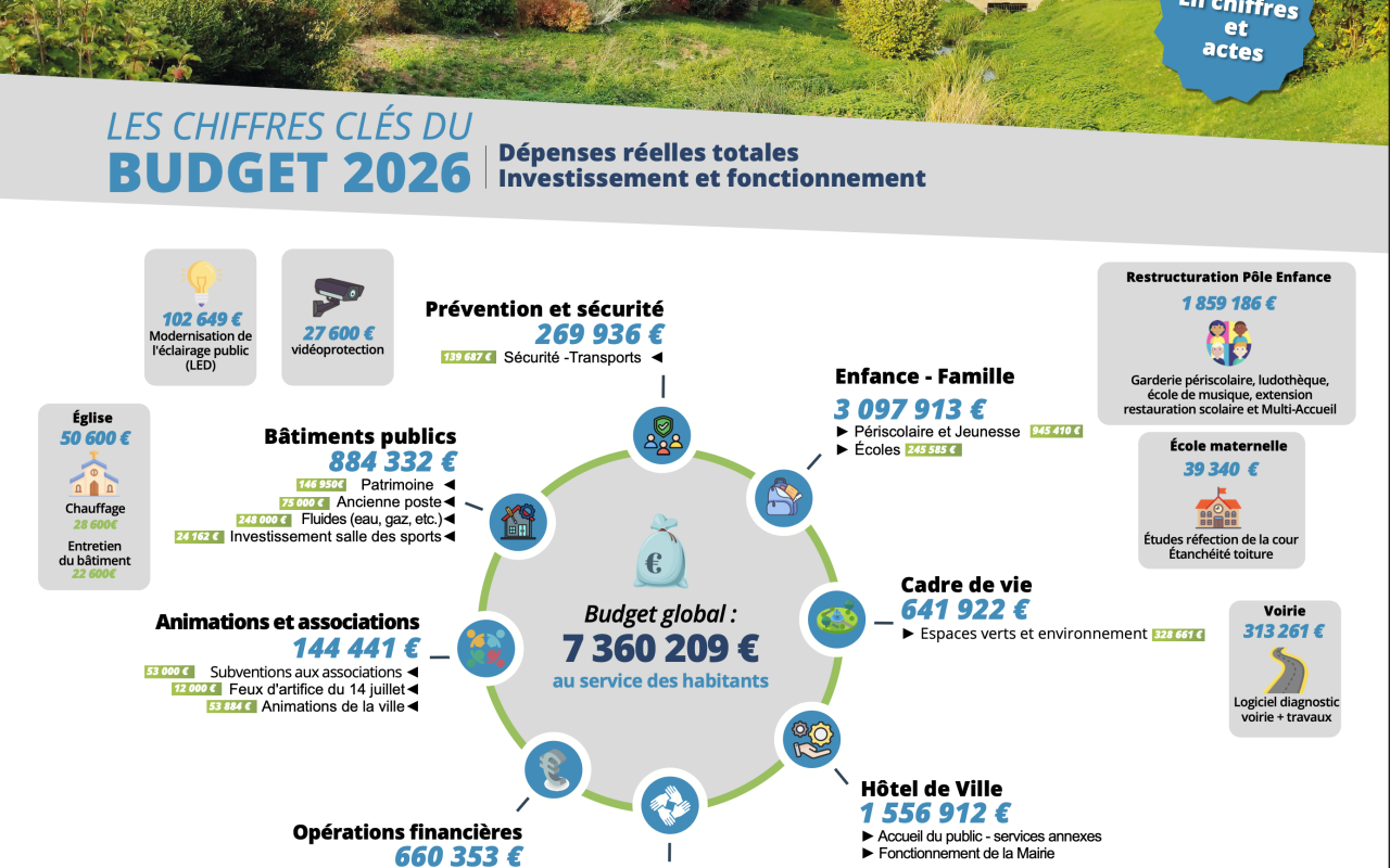 infographie budget 2026